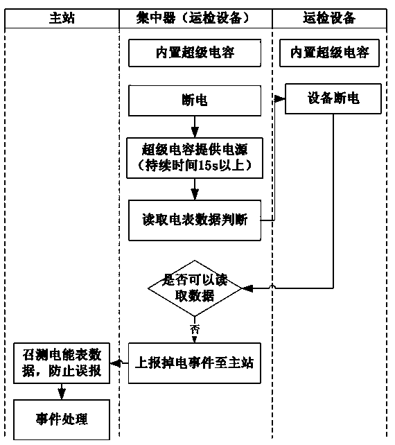 Grading power failure and restoration reporting method and system
