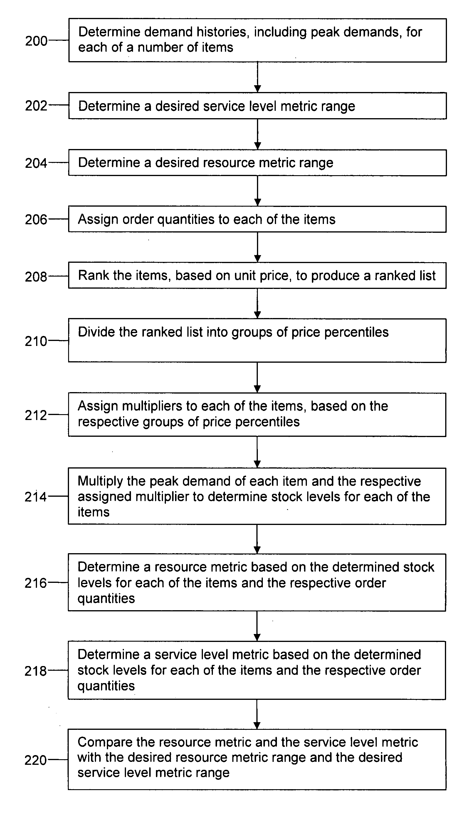 Method of determining inventory levels