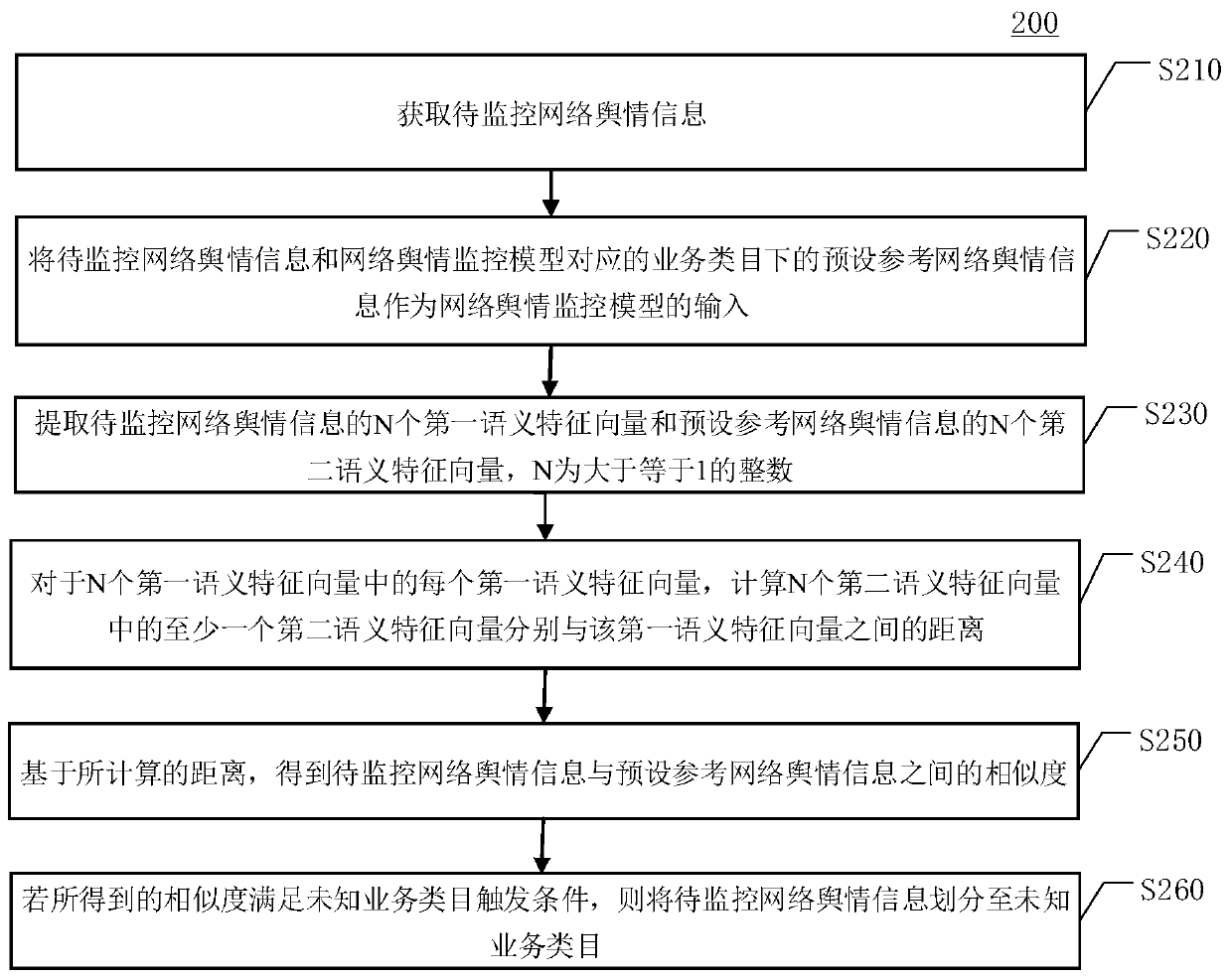 Online public opinion monitoring method, device and equipment
