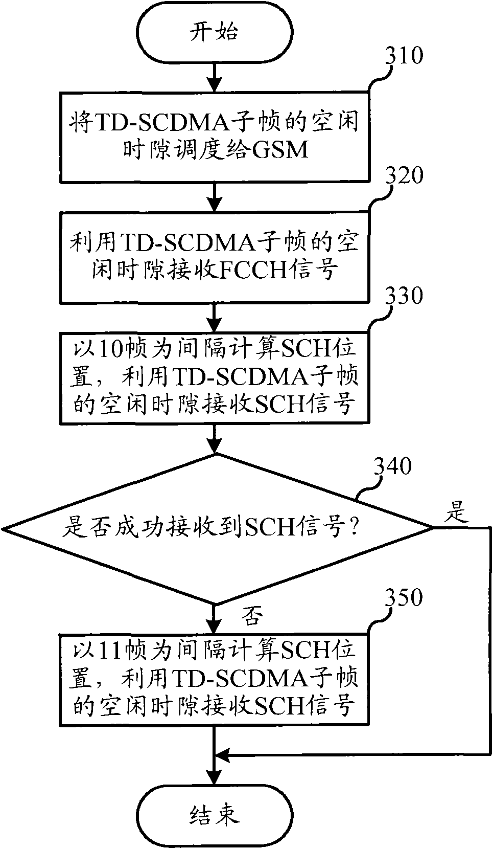 Method for searching GSM (Global System for Mobile Communications) adjacent zone by dual-mode terminal and dual-mode terminal