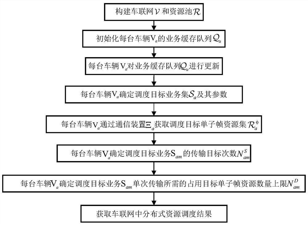 Distributed resource scheduling method in Internet of Vehicles