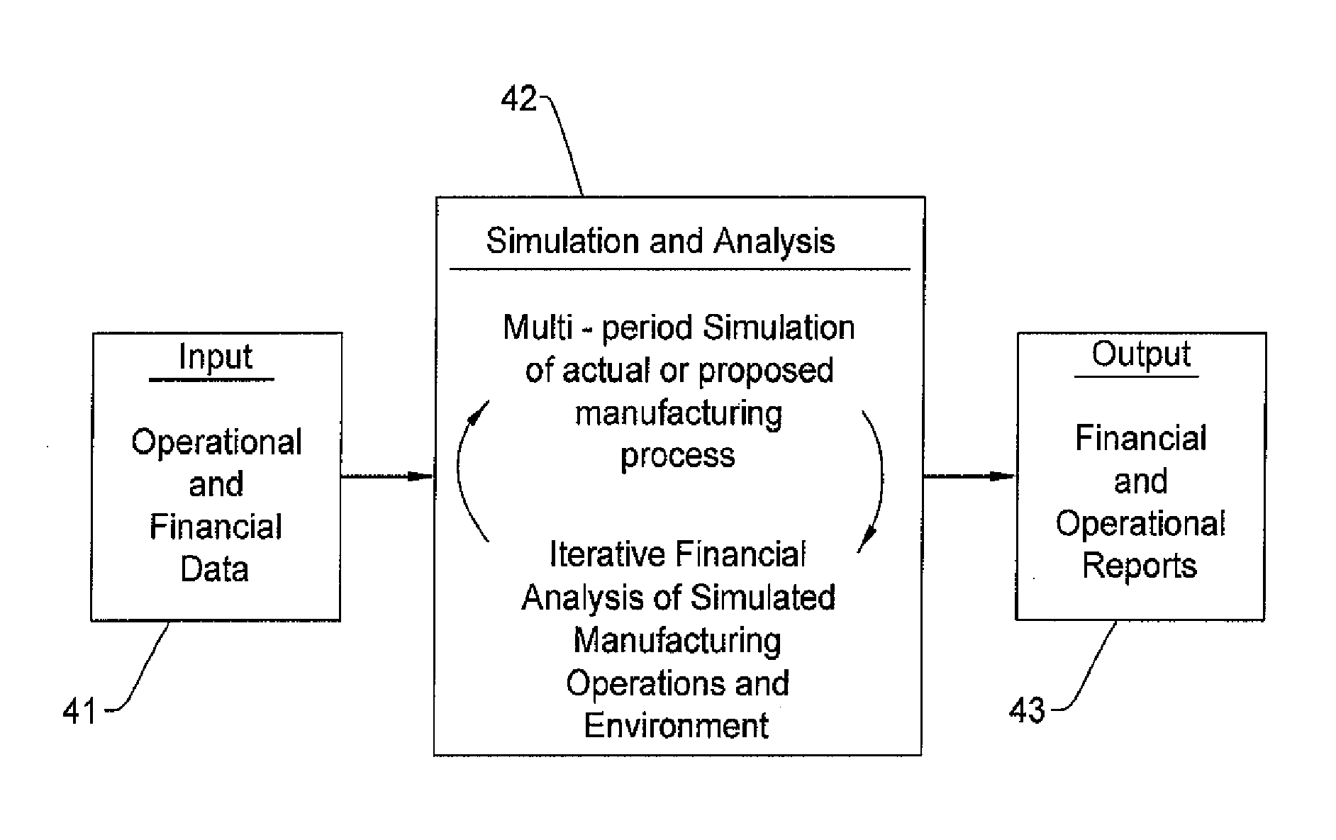 Multi-Period Financial Simulator of a Process