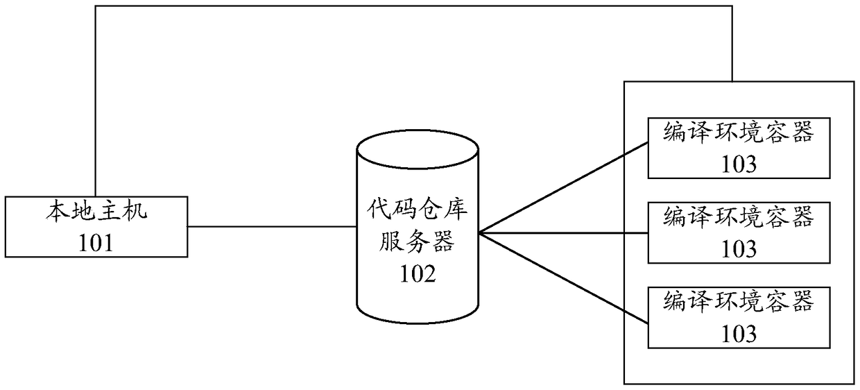 Program development method and device