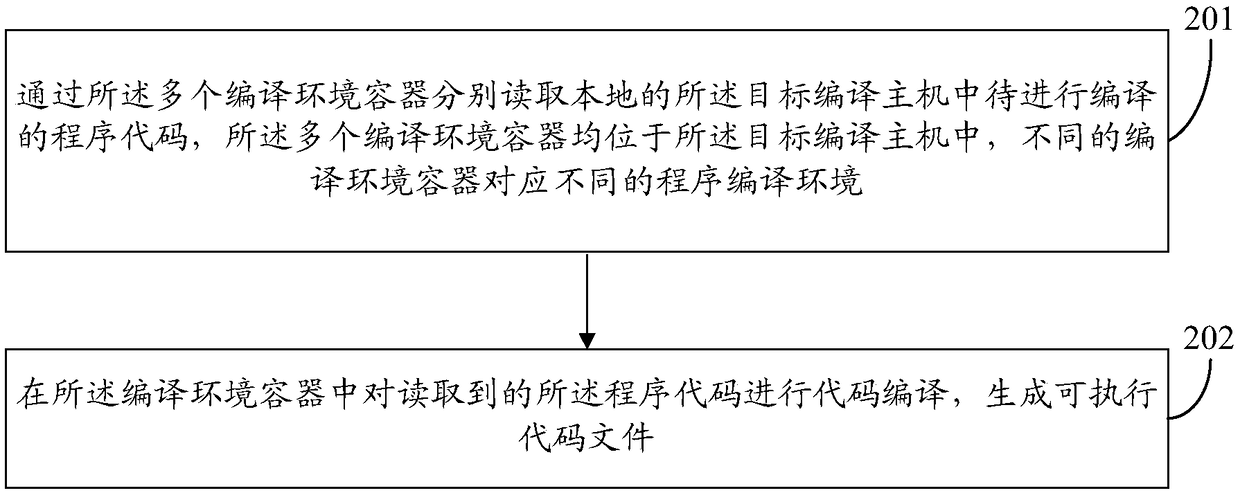 Program development method and device