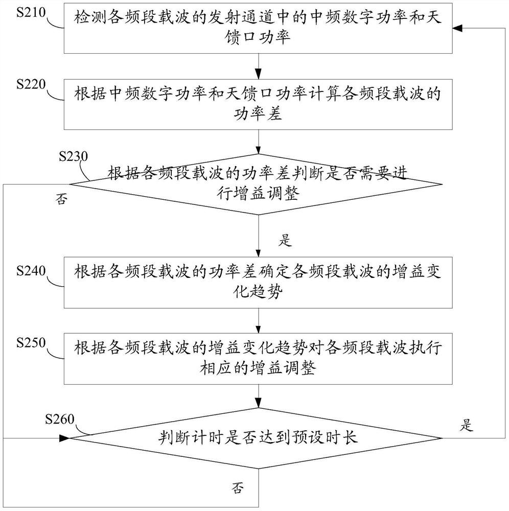 Power control method of radio frequency transmission module and radio frequency transmission module