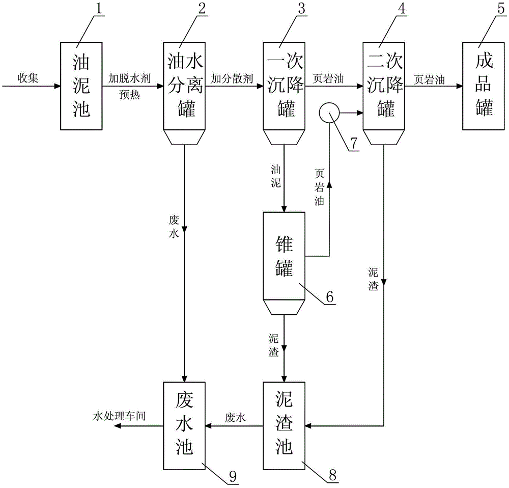 Shale Oil Sludge Treatment Process