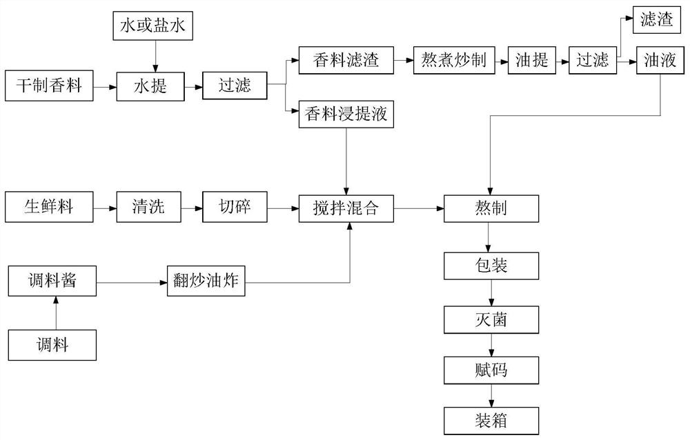 A kind of preparation method of food seasoning sauce