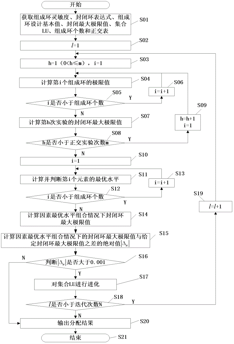 Dimension chain tolerance distribution method based on orthogonal test principle