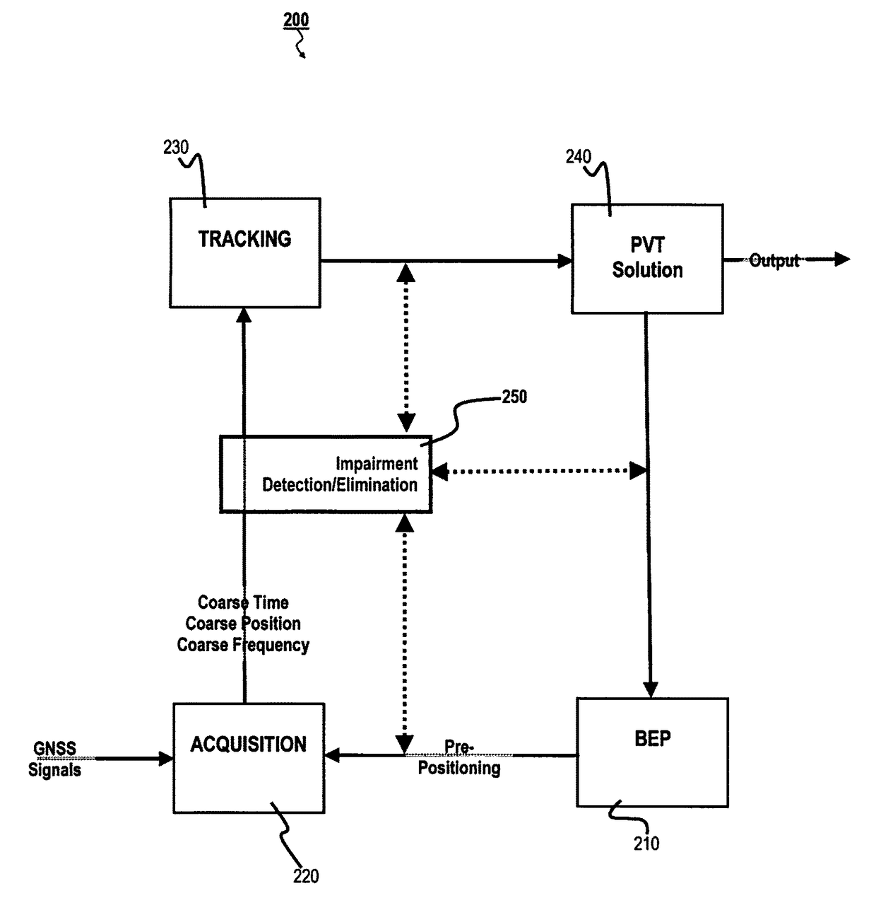 Method for efficiently detecting impairments in a multi-constellation GNSS receiver