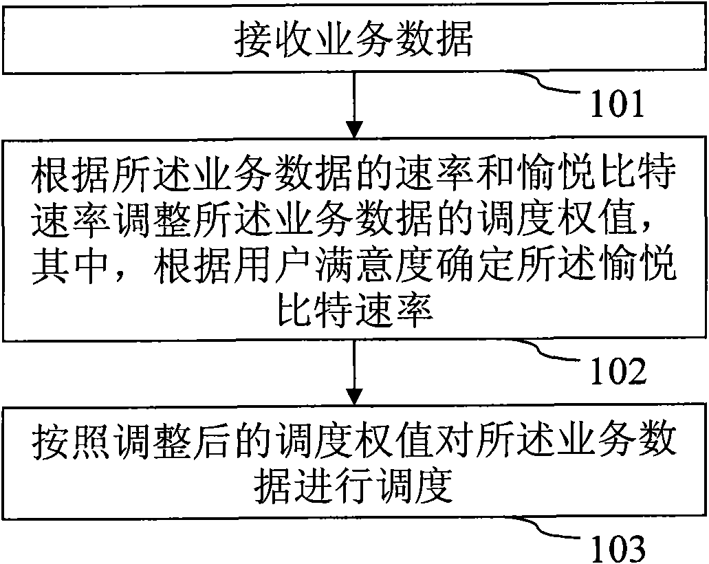 Method and device for scheduling service data in communication system