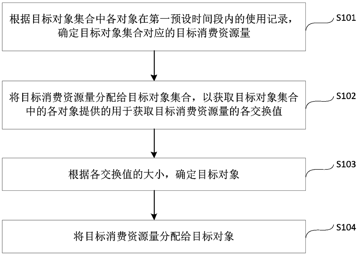 Consumption resource allocation method and device and equipment