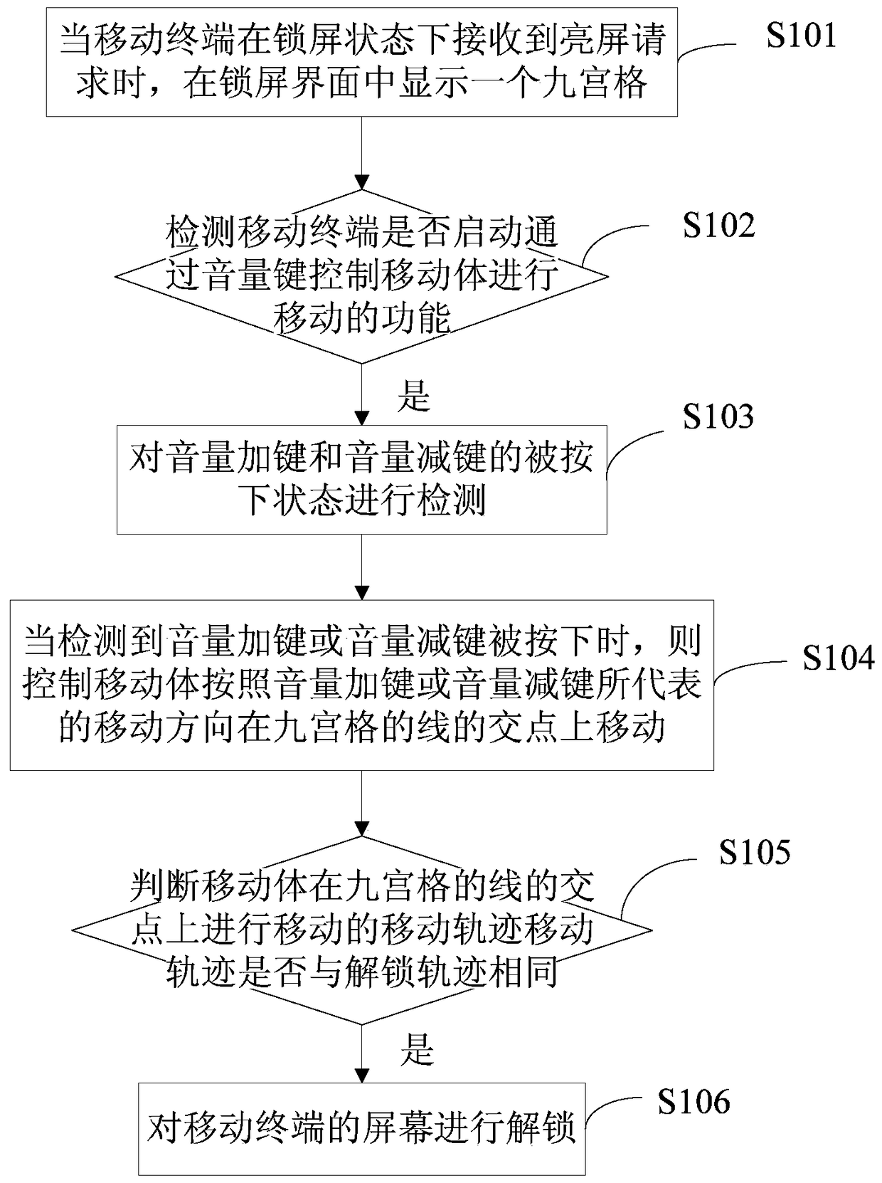 A method and device for unlocking a mobile terminal with one hand based on volume keys