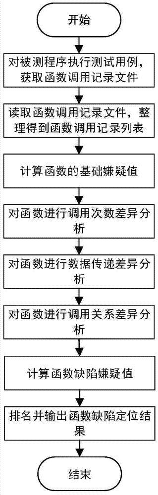 A defect location method and device based on function call records