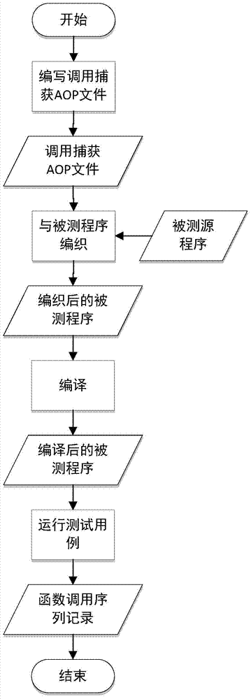 A defect location method and device based on function call records