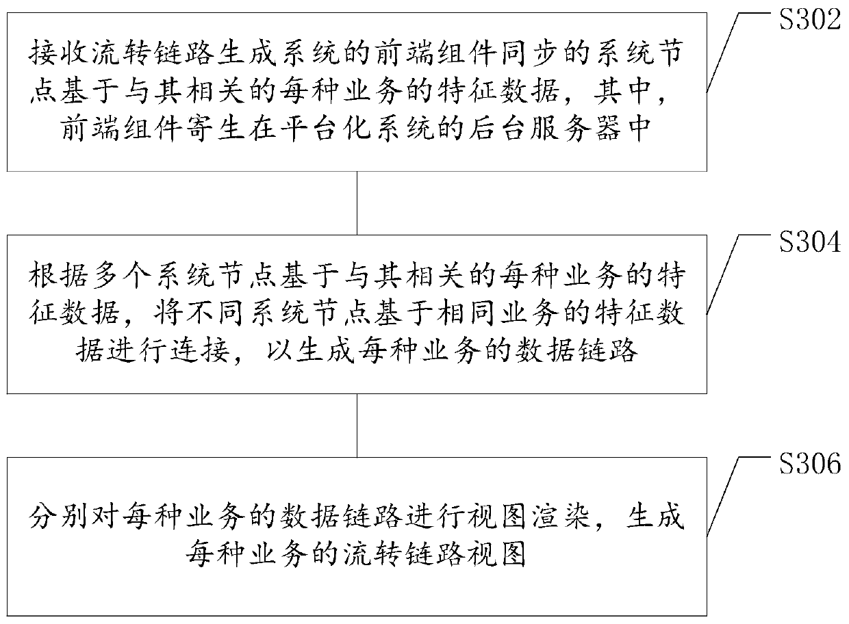 Service flow link view generation method and device