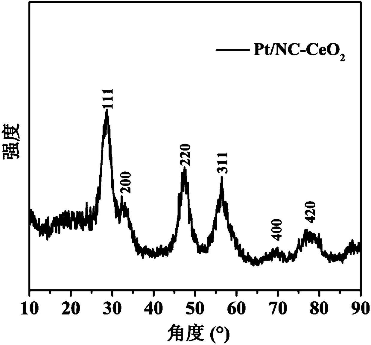 Alkaline high-dispersion loaded Pt-based nano-catalyst and preparation and application thereof