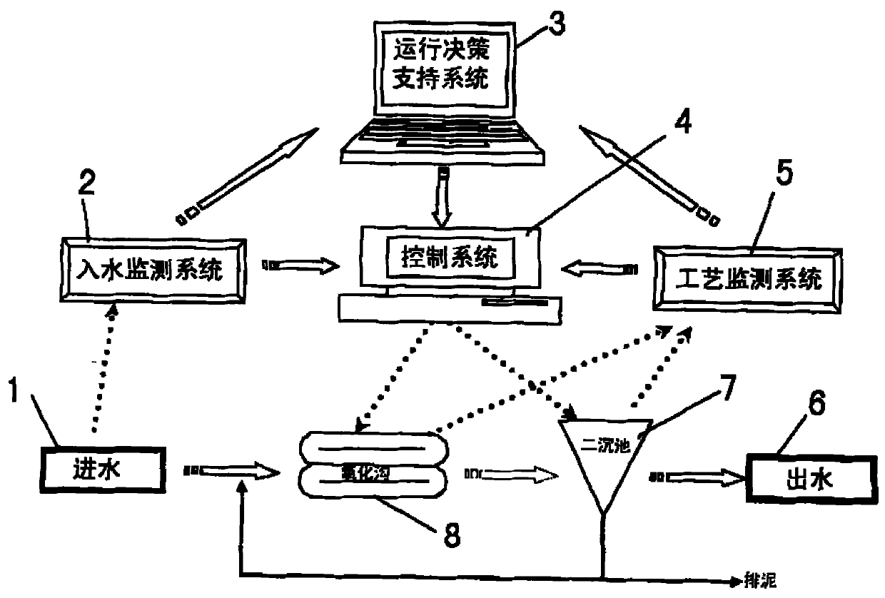 Oxidation ditch intelligent control system based on change of water entry