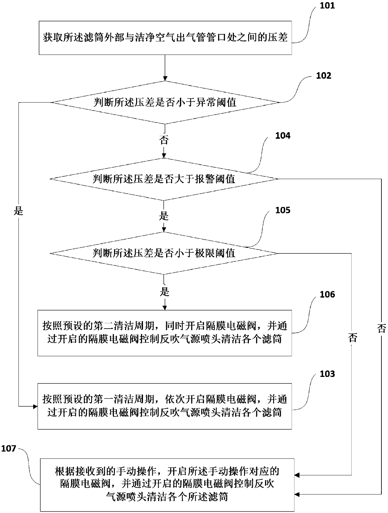 Air filter self-cleaning control method and air filter self-cleaning control device