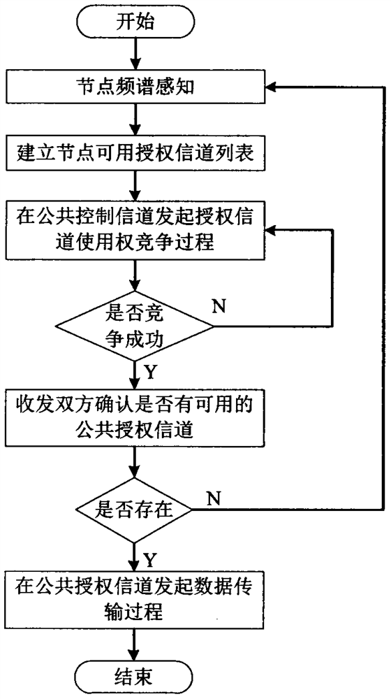 A Cognitive Wireless Network Access Method Based on Common Control Channel