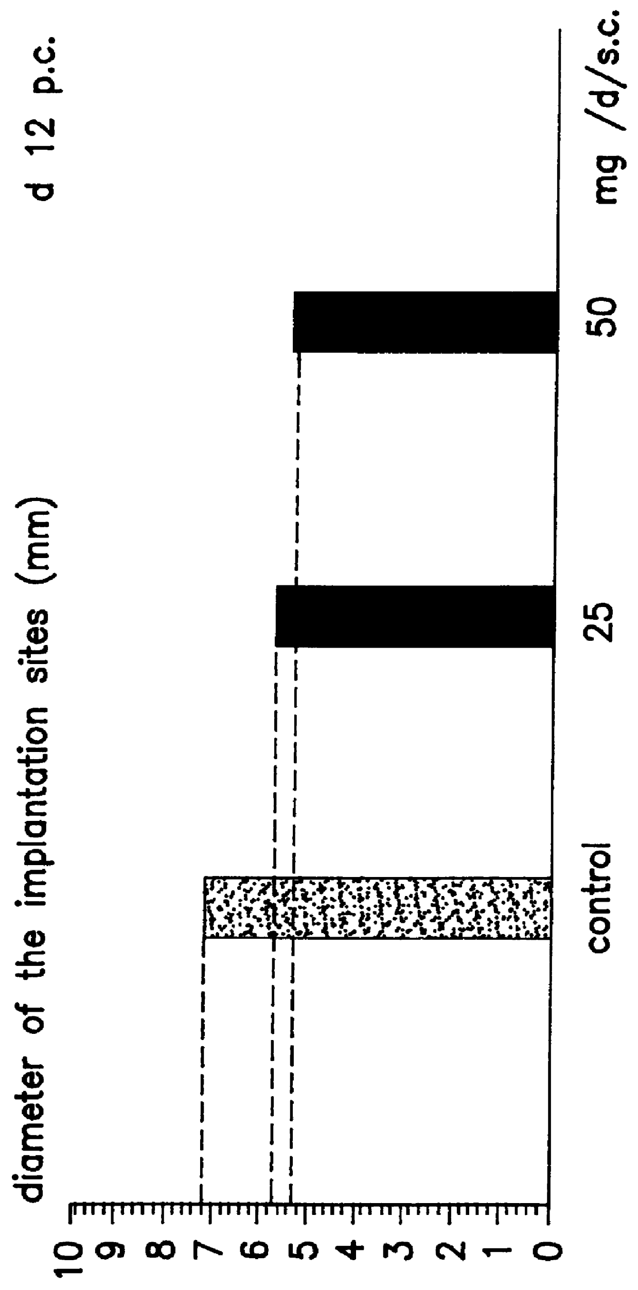 Implantation rates after in vitro fertilization, treatment of infertility and early pregnancy loss with a nitric oxide donor alone or in combination with progesterone, and a method for contraception with nitric oxide inhibitors