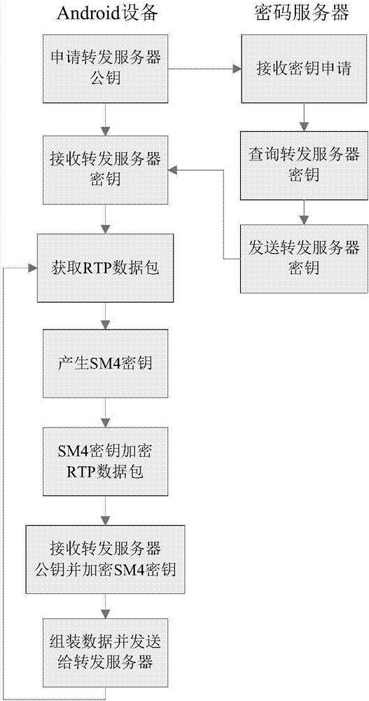 Secure video surveillance system based on Android device