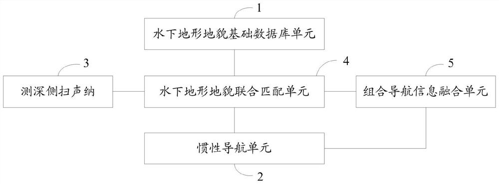 Deep-sea landform joint matching aided navigation and positioning system and deep-sea landform joint matching aided navigation and positioning method