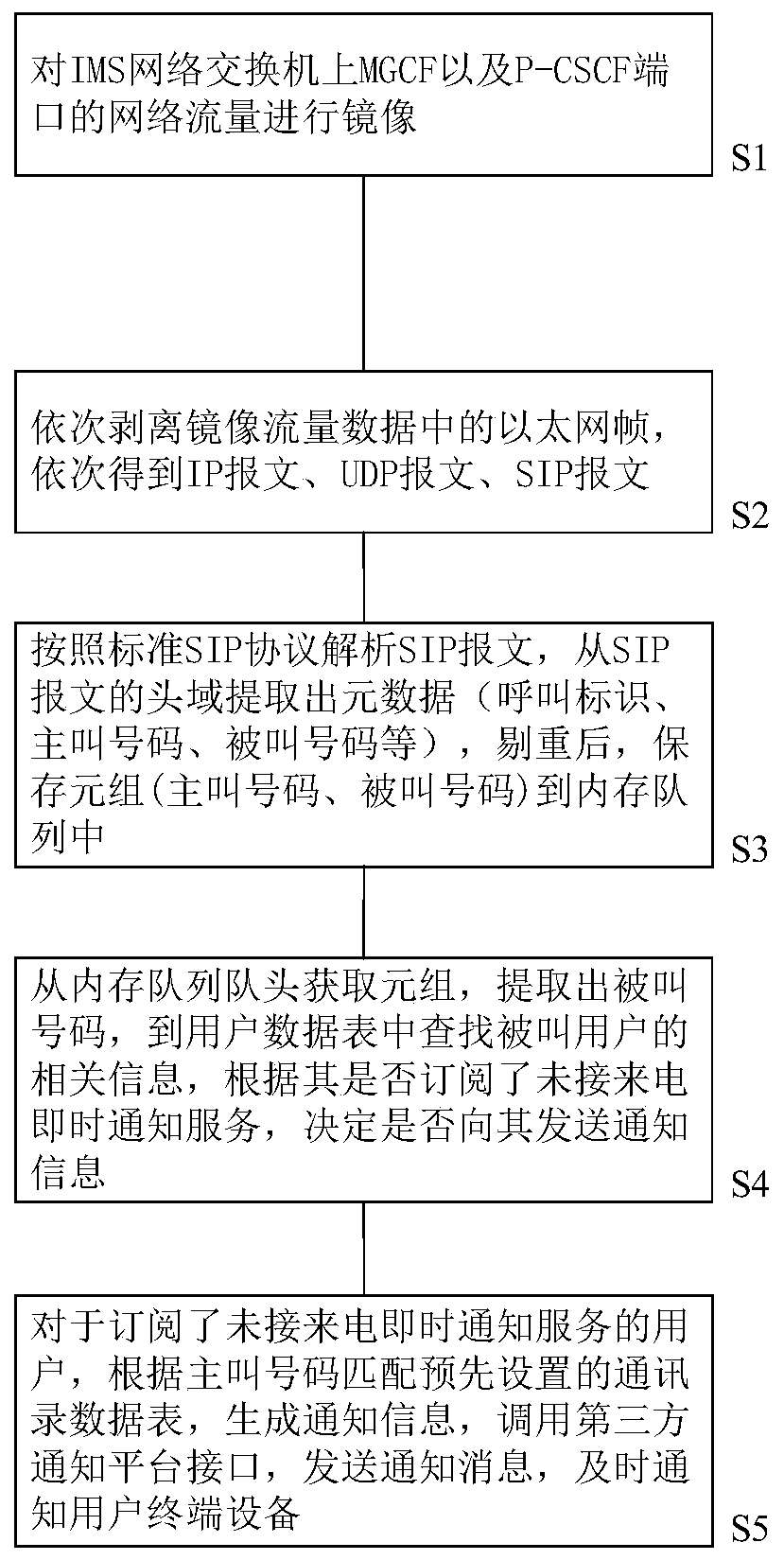 Method and system for instantly notifying missed calls of multiple accounts in IMS network