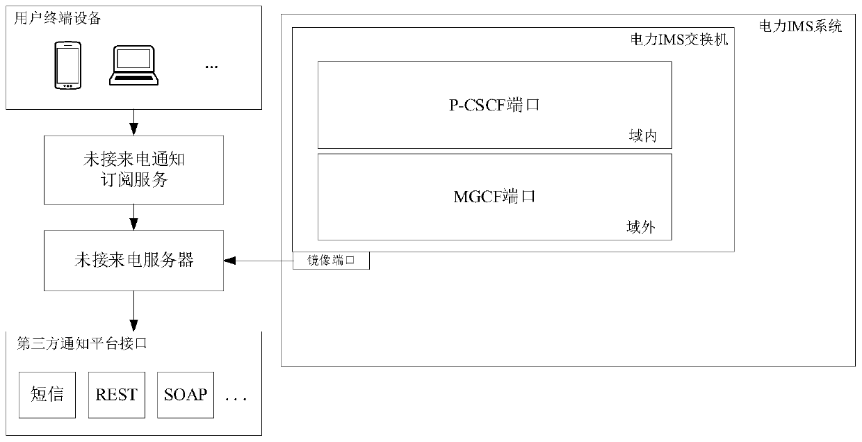 Method and system for instantly notifying missed calls of multiple accounts in IMS network