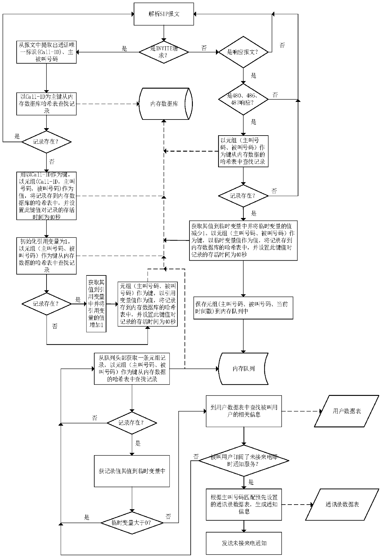 Method and system for instantly notifying missed calls of multiple accounts in IMS network