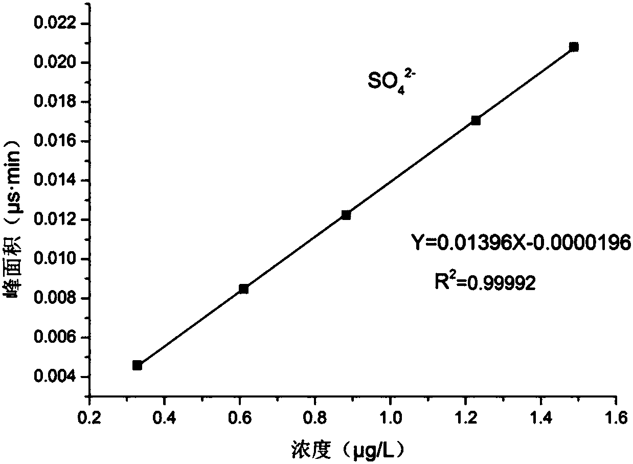 Analysis method for negative ion content in super-trace component