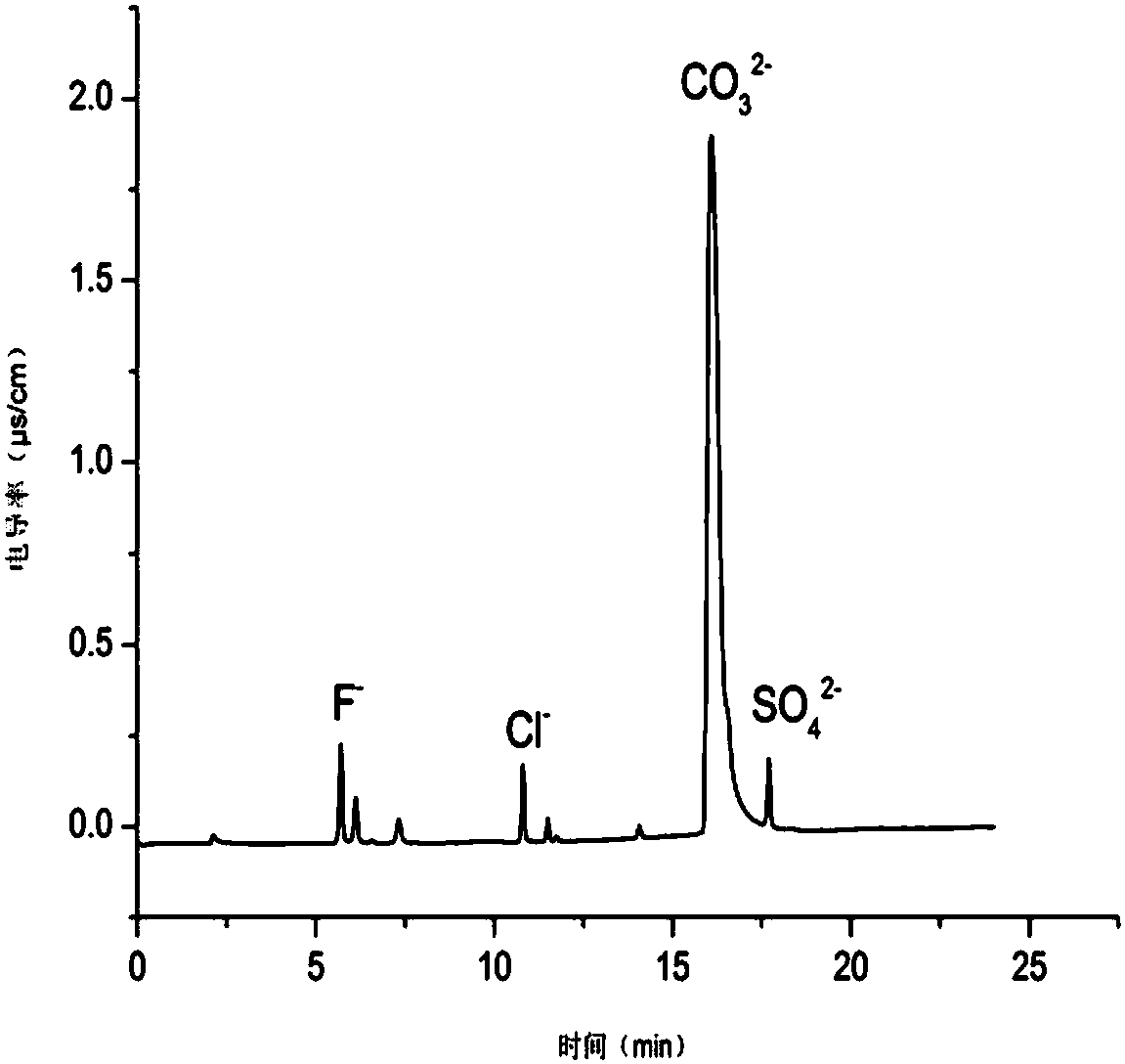 Analysis method for negative ion content in super-trace component