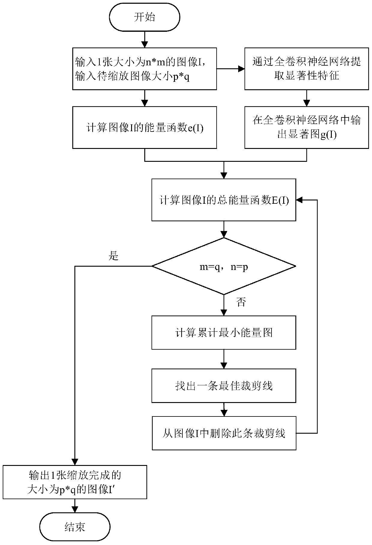 Image nonlinear zooming method based on visual saliency detection