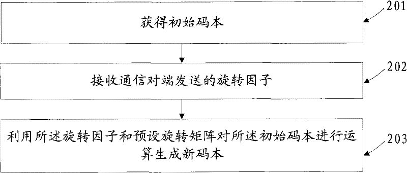 Codebook generation method, device and system for multiple-input multiple-output system