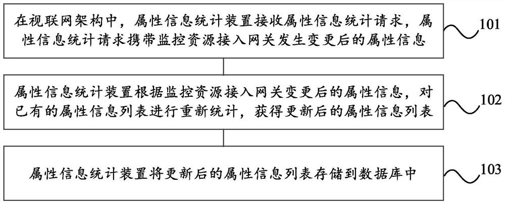 Statistical method, device and system for attribute information