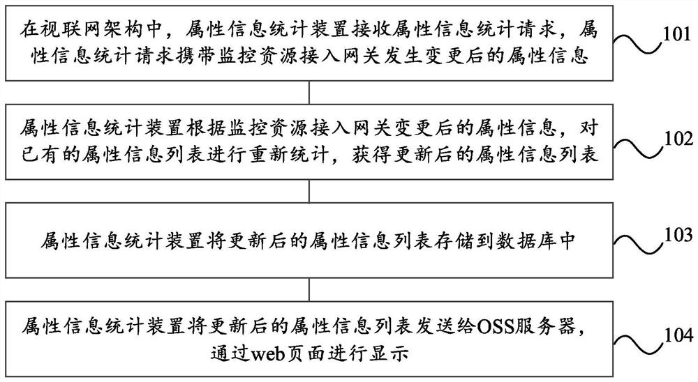 Statistical method, device and system for attribute information