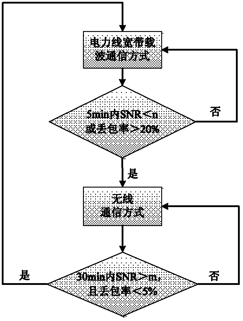 Meter reading system and method thereof