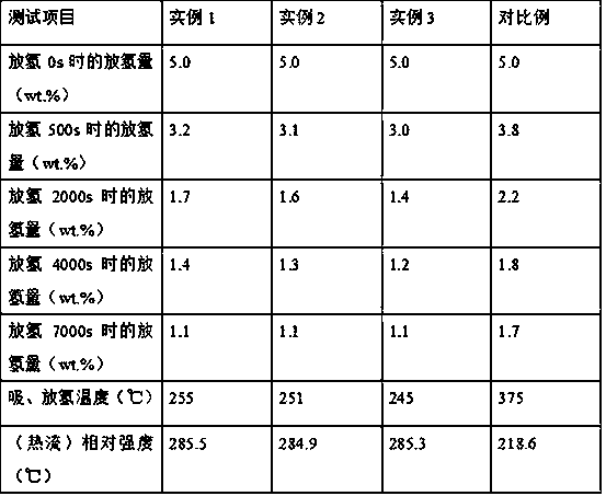 Preparation method of composite magnesium-aluminum-based hydrogen storage material