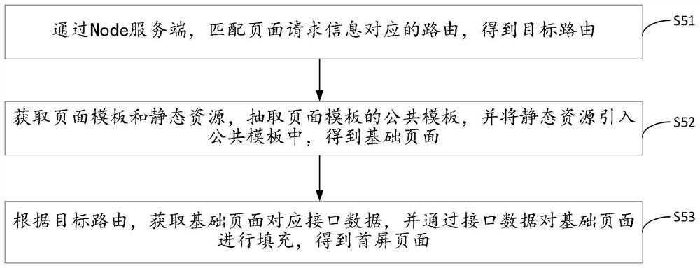 First screen page rendering method, device, computer equipment and storage medium