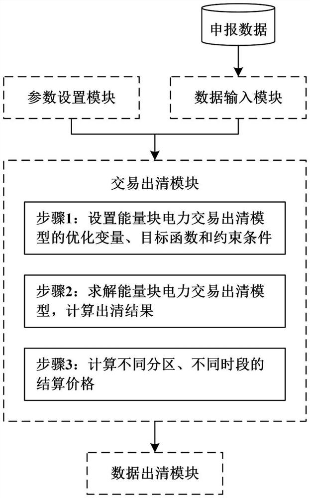 Energy block electric power transaction system and clearing method based on partition electricity price