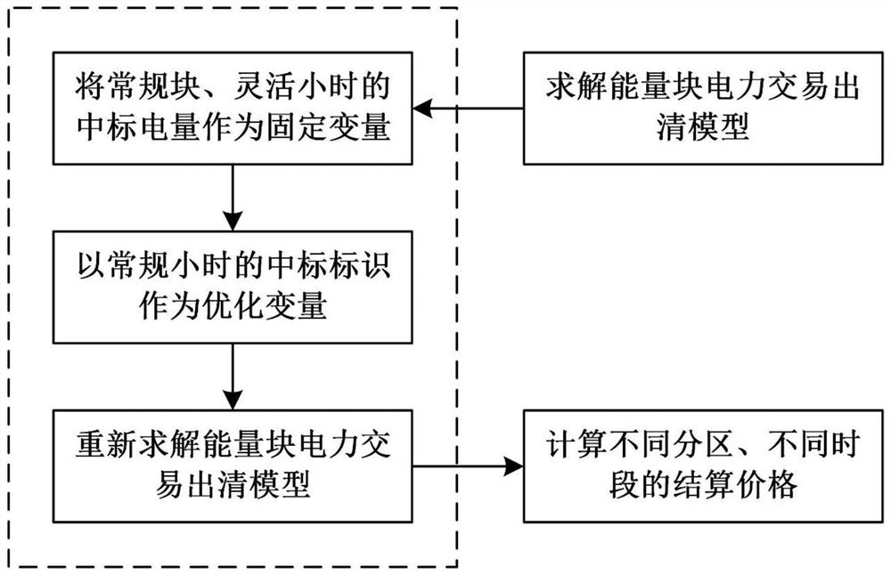 Energy block electric power transaction system and clearing method based on partition electricity price
