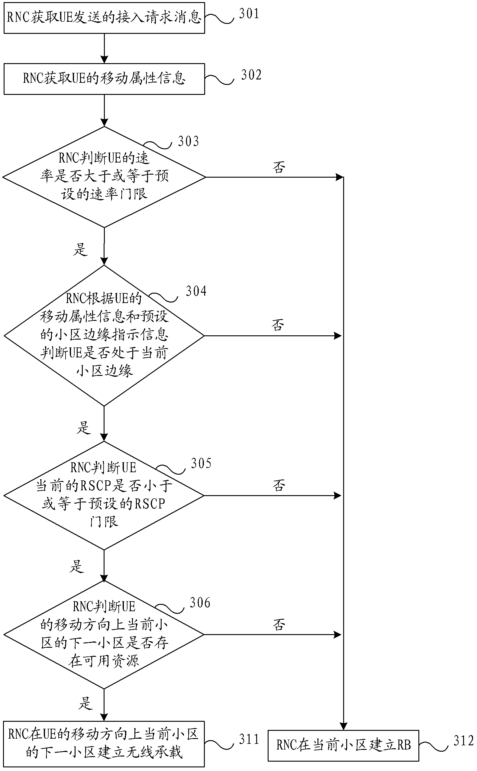 User accessing method and radio network controller