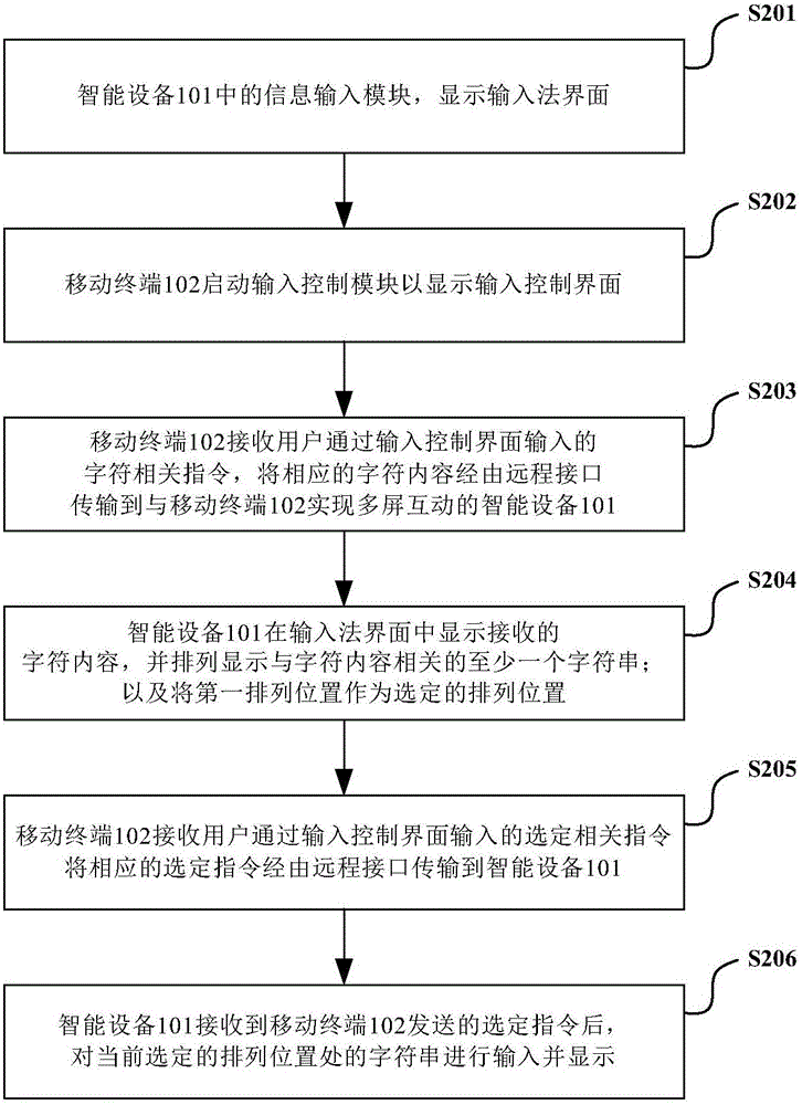 Multi-screen interaction type remote input method, mobile terminal, and intelligent device