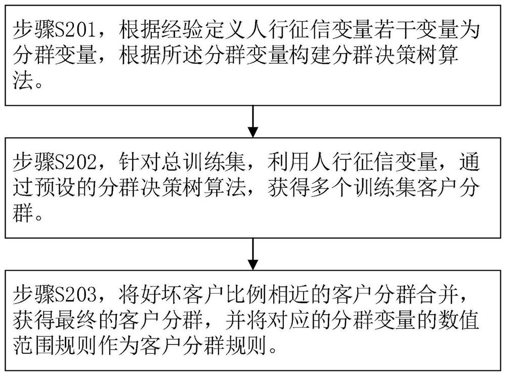 Consumption financial product credit scoring method and device based on customer grouping