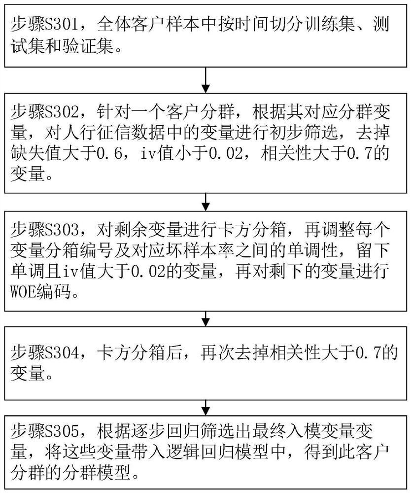 Consumption financial product credit scoring method and device based on customer grouping