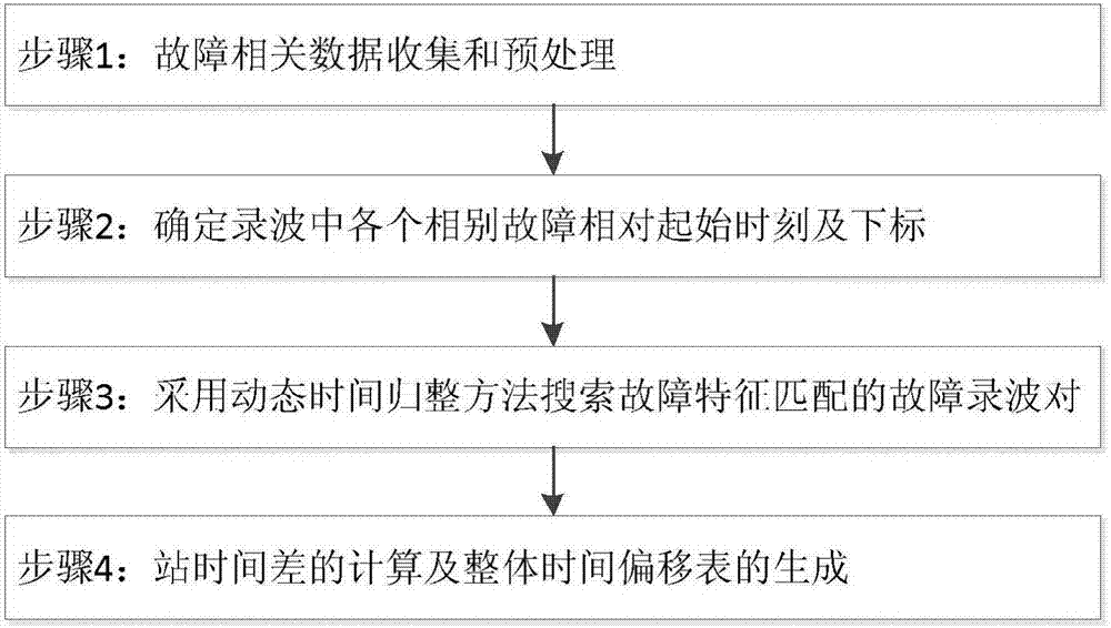 Inter-station time difference analysis method based on fault wave recording data