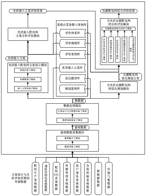 Photovoltaic power generation access distribution network scheme design and analysis evaluation auxiliary system