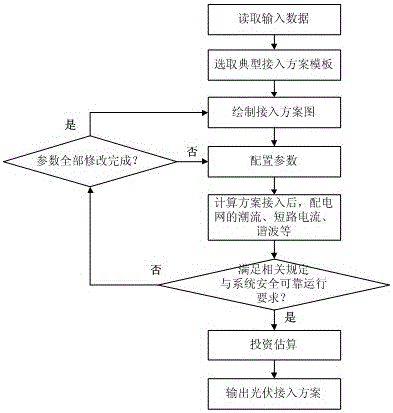 Photovoltaic power generation access distribution network scheme design and analysis evaluation auxiliary system