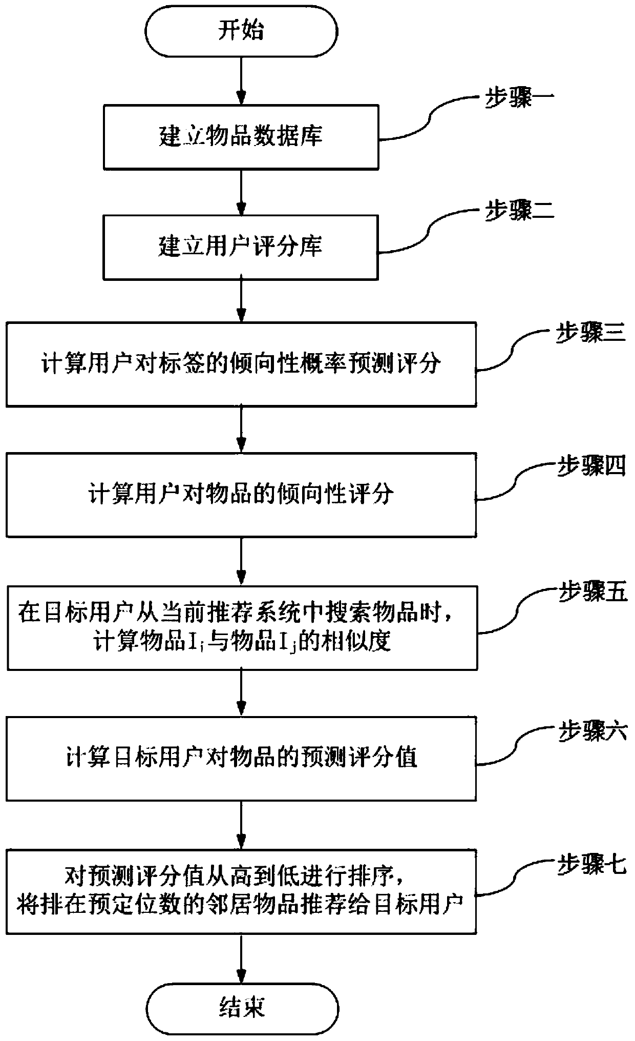 Rating prediction and recommendation method of recommendation system based on user behavior tendency probability