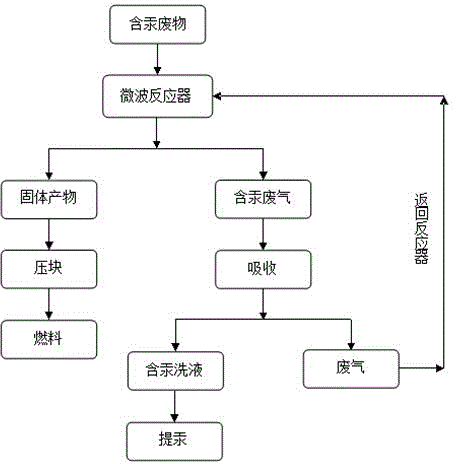 Mercury-containing waste recovery method