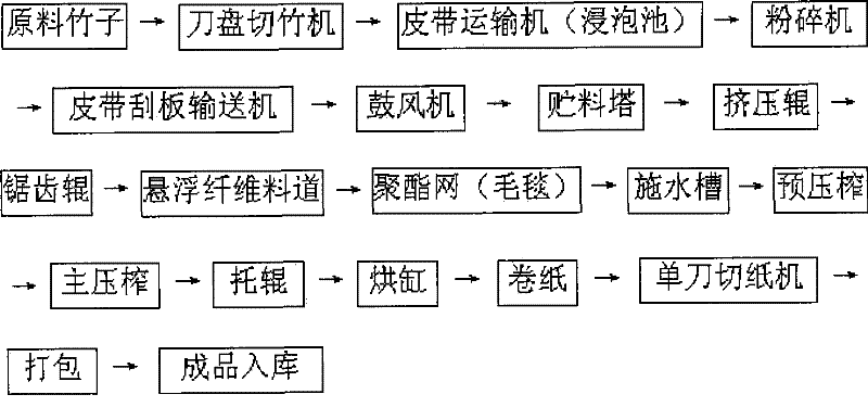 Method for making hand-made paper by dry method